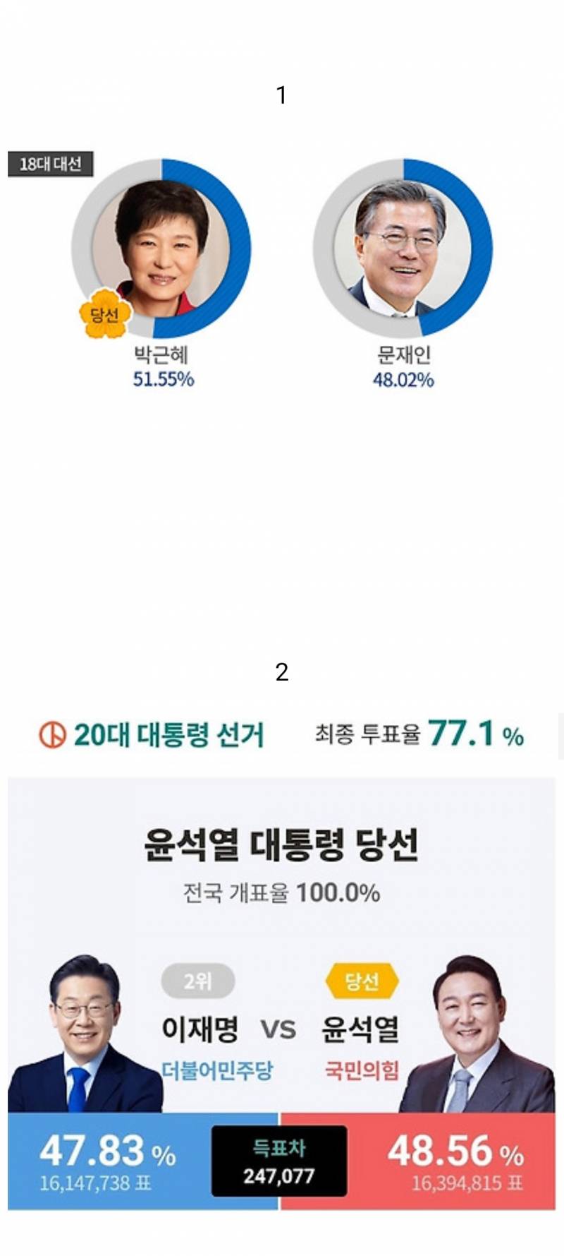 ¹찍들 더 절망스러웠던 대선 둘 중 뭐야??? | 인스티즈
