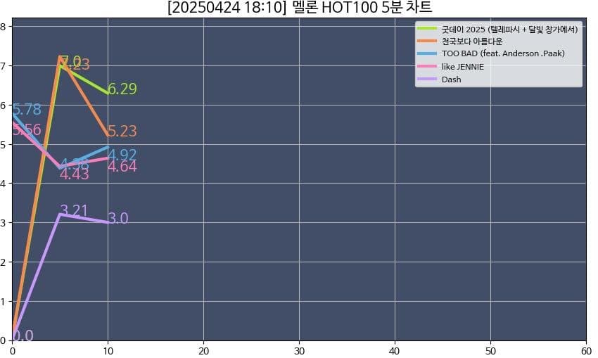 [정보/소식] 실시간 멜론 HOT100 ㄷㄷㄷ | 인스티즈