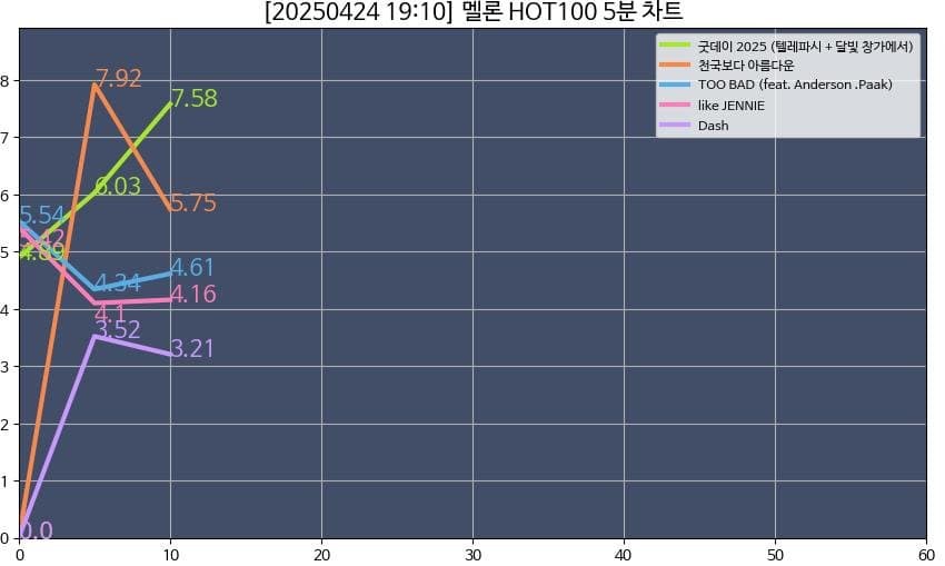 [잡담] 지디 굿데이 음원 갑자기 지붕 뚫는 중ㅋㅋㅋㅋㅋ | 인스티즈