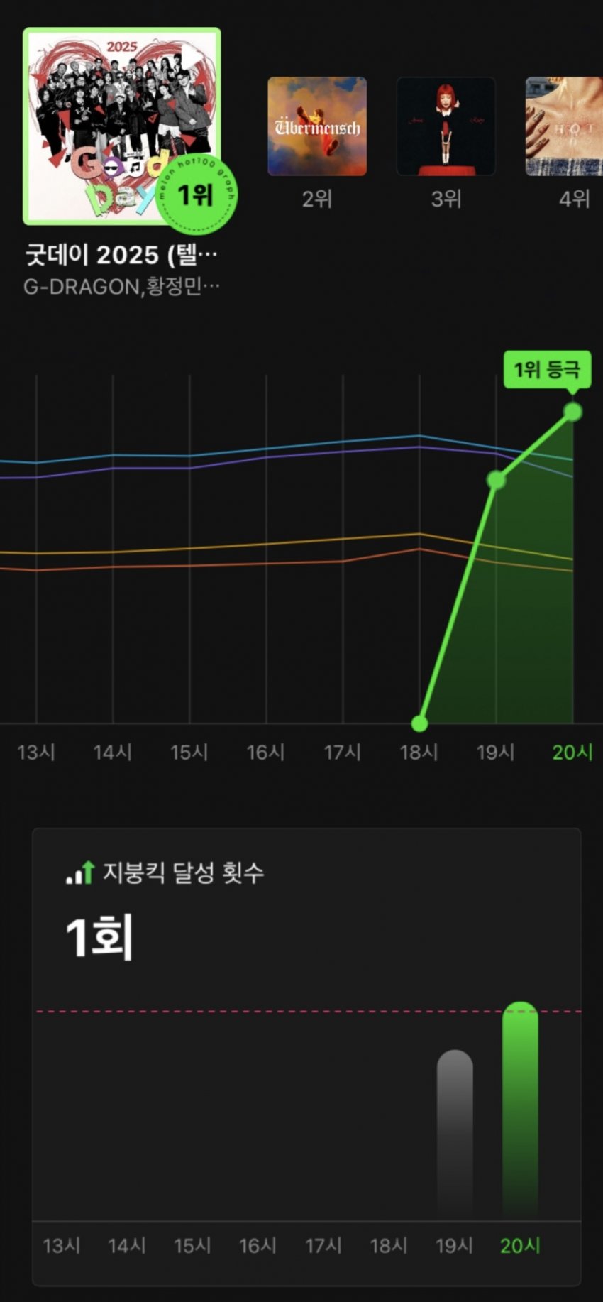 [잡담] 한국인들이 지디 ㄹㅇ 개좋아하네 | 인스티즈