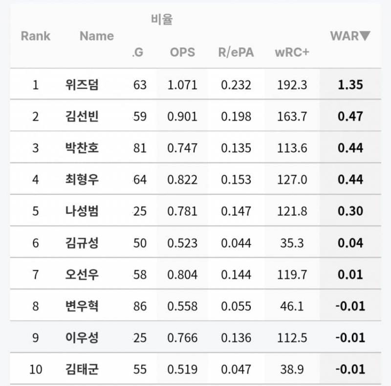 [잡담] 기아 타자들 war 순위 | 인스티즈