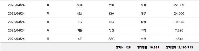 [잡담] 4/24 각 구장 관중수 | 인스티즈