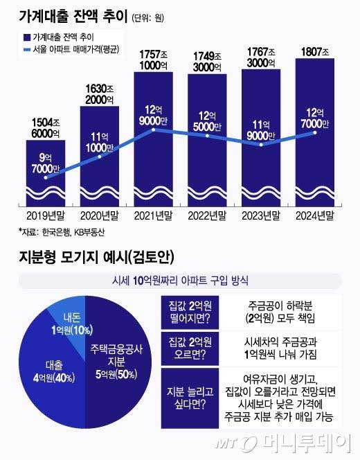 [잡담] 부동산 난리난 이유 알랴줌 | 인스티즈
