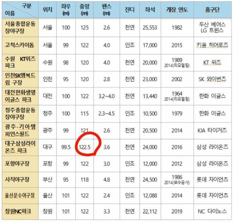 [잡담] "라팍 야구장이 작아서 뒷쪽 수비 상관없으니 중우성+오선우 기용” | 인스티즈