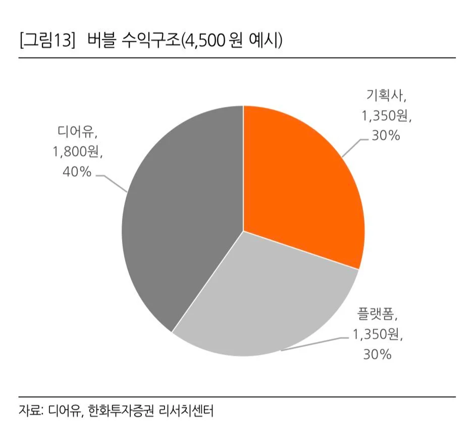 [잡담] 버블 수익구조 | 인스티즈