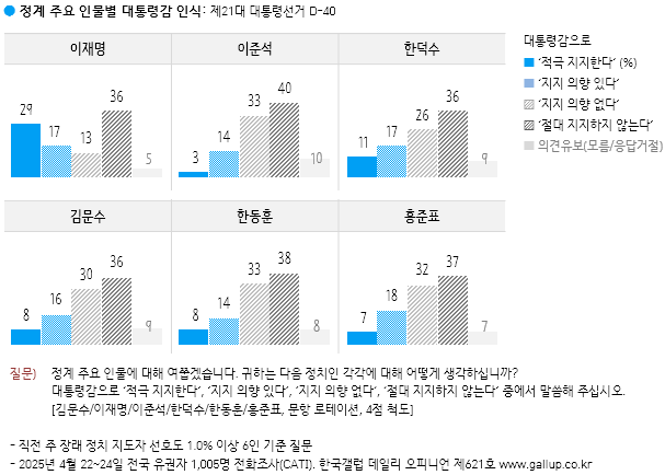 [잡담] 갤럽 대통령감 이준석 1위 | 인스티즈