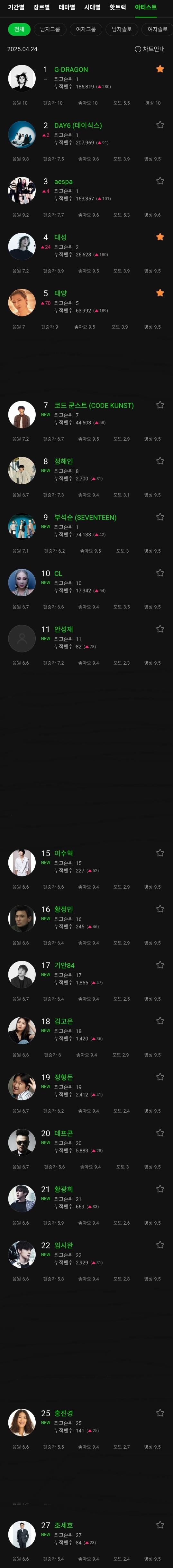 [정보/소식] 멜론 줄세우기한 <굿데이> 출연진들 | 인스티즈