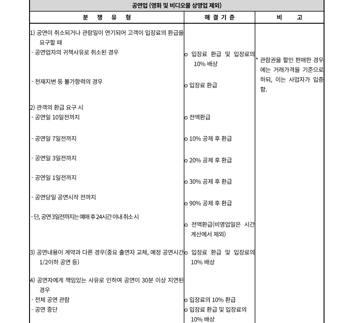 [잡담] 소보원이 콘서트나 공연관련 소비자 피해 정리해둔거 있네 | 인스티즈