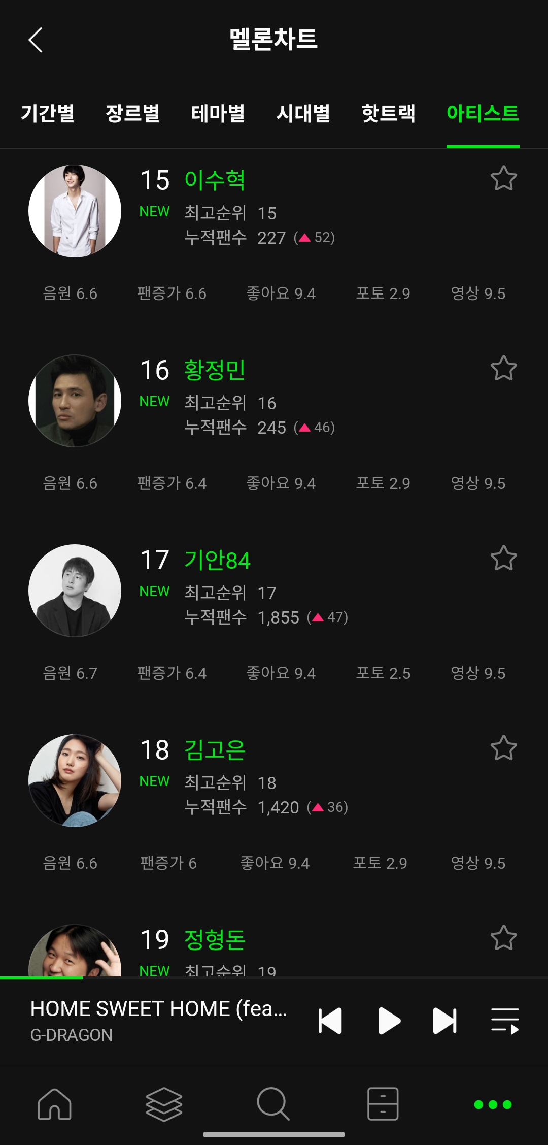 [잡담] 굿데이 음원 참여한 사람들 멜론 아티스트 순위 봐봐 ㅋㅋㅋㅋㅋ | 인스티즈
