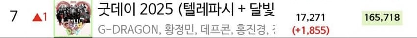 [잡담] 지디 굿데이 음원 일간 이용자수 떴다!! | 인스티즈