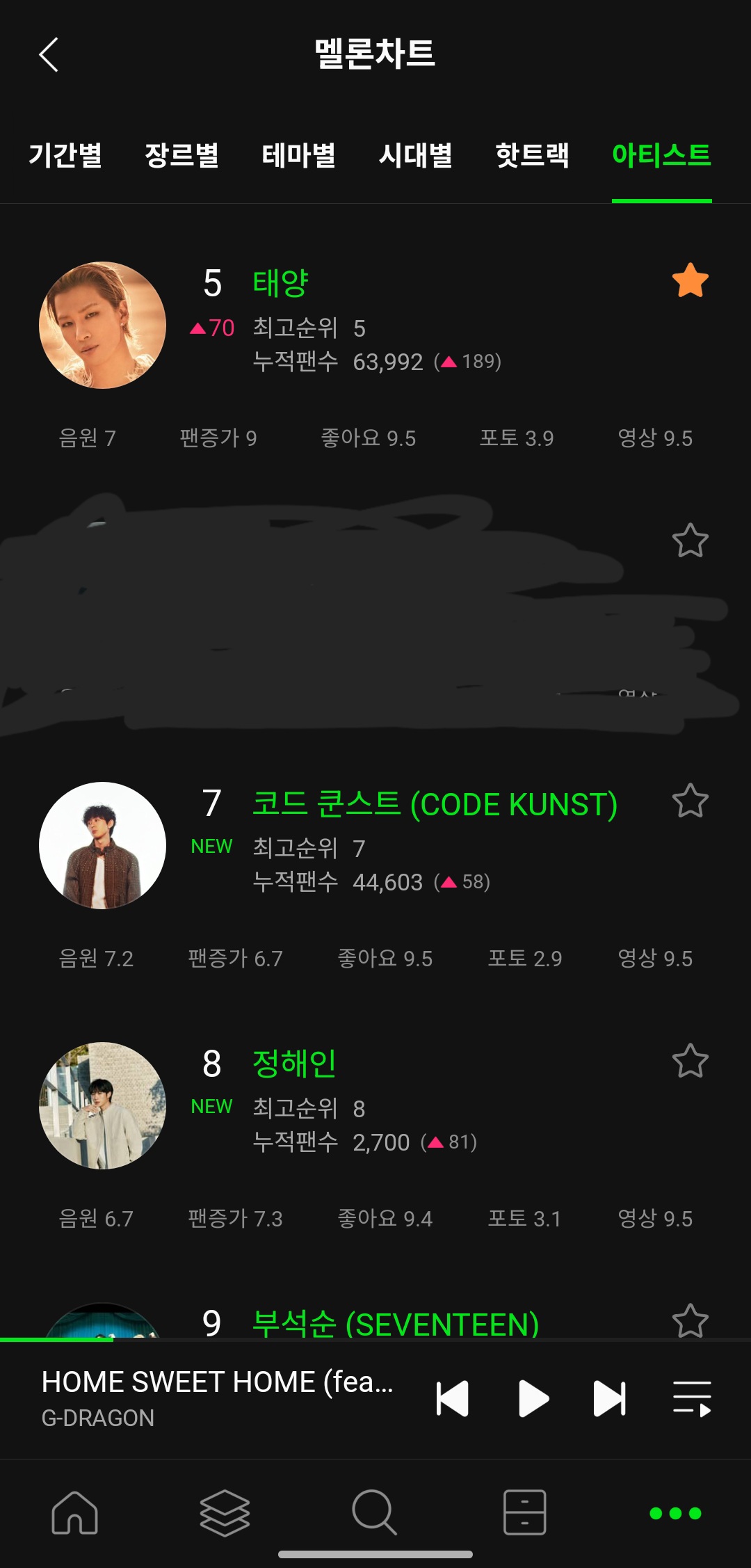 [잡담] 굿데이 음원 참여한 사람들 멜론 아티스트 순위 봐봐 ㅋㅋㅋㅋㅋ | 인스티즈