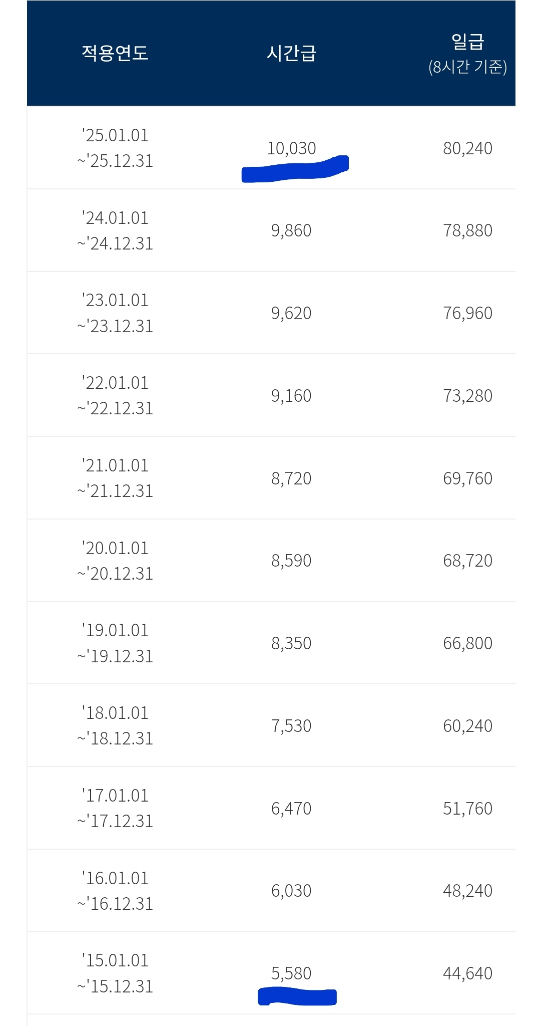[잡담] 근데 10년동안 최저임금 엄청 오르긴했다 | 인스티즈