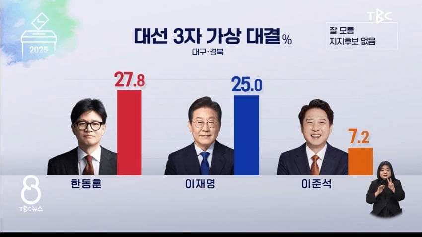 [잡담] 이재명 대선 득표율 싹다 발렸네 ㅋㅋㅋㅋ | 인스티즈