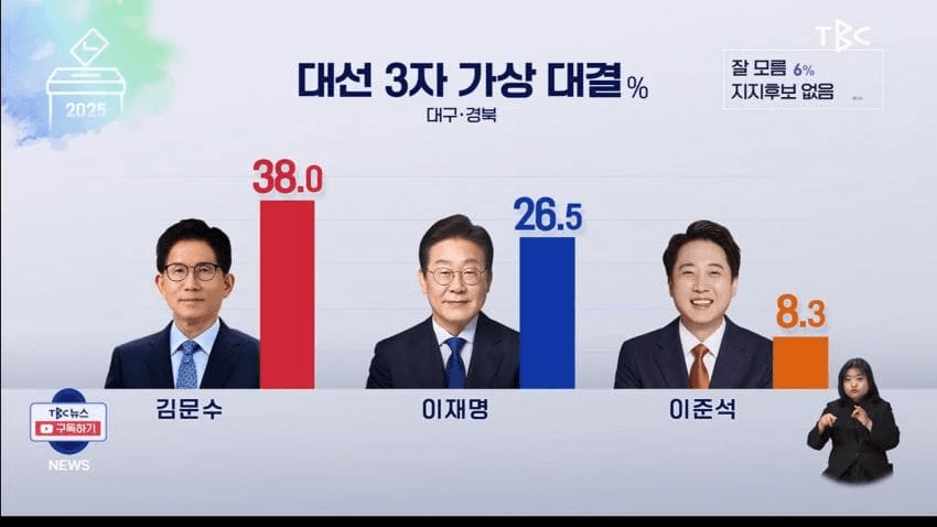 [잡담] 이재명 대선 득표율 싹다 발렸네 ㅋㅋㅋㅋ | 인스티즈