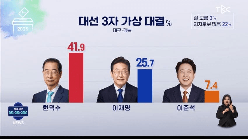 [잡담] 이재명 대선 득표율 싹다 발렸네 ㅋㅋㅋㅋ | 인스티즈