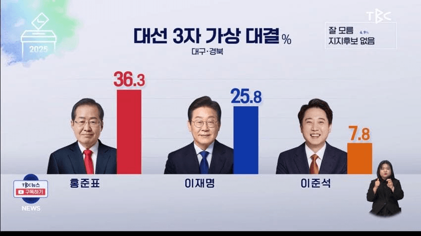 [잡담] 이재명 대선 득표율 싹다 발렸네 ㅋㅋㅋㅋ | 인스티즈