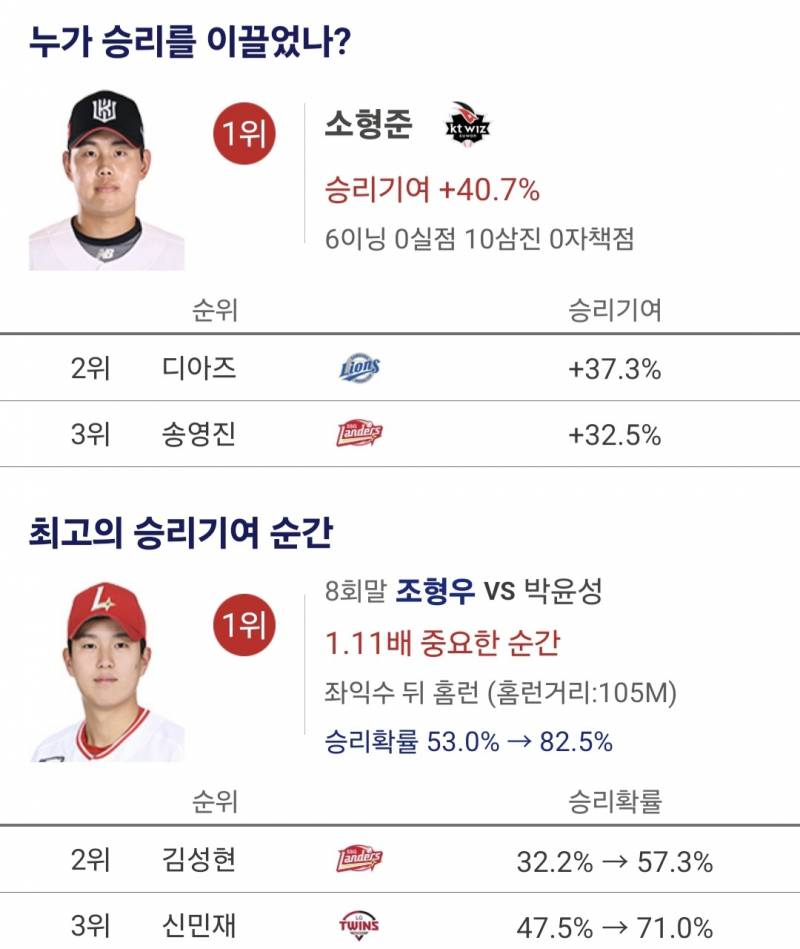 [잡담] 누가 승리를 이끌었나? / 최고의 승리기여 순간 | 인스티즈