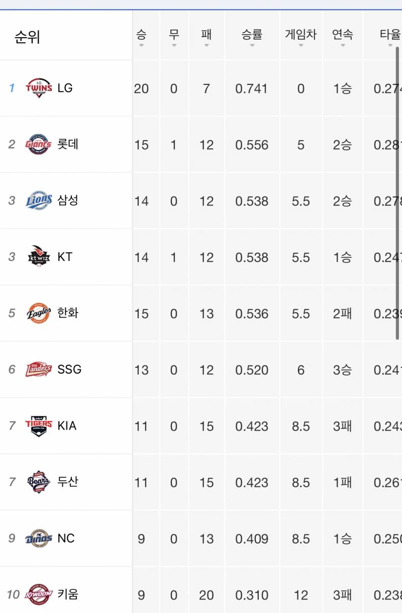 [잡담] 와 순위표 개끼는거봐 | 인스티즈