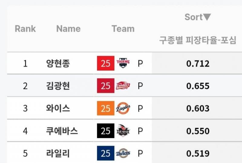 [잡담] 25년 선발투수 포심 피장타율 순위 | 인스티즈