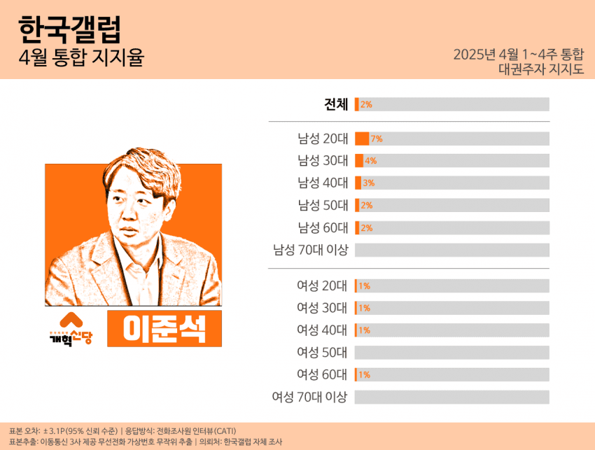[정보/소식] 갤럽) 이준석 4월 여성 전세대 지지율 0.6% | 인스티즈
