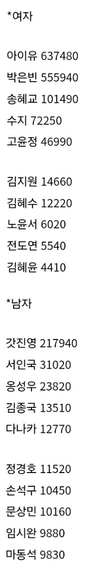 [정보/소식] 23년 백상 인기상 수치 | 인스티즈