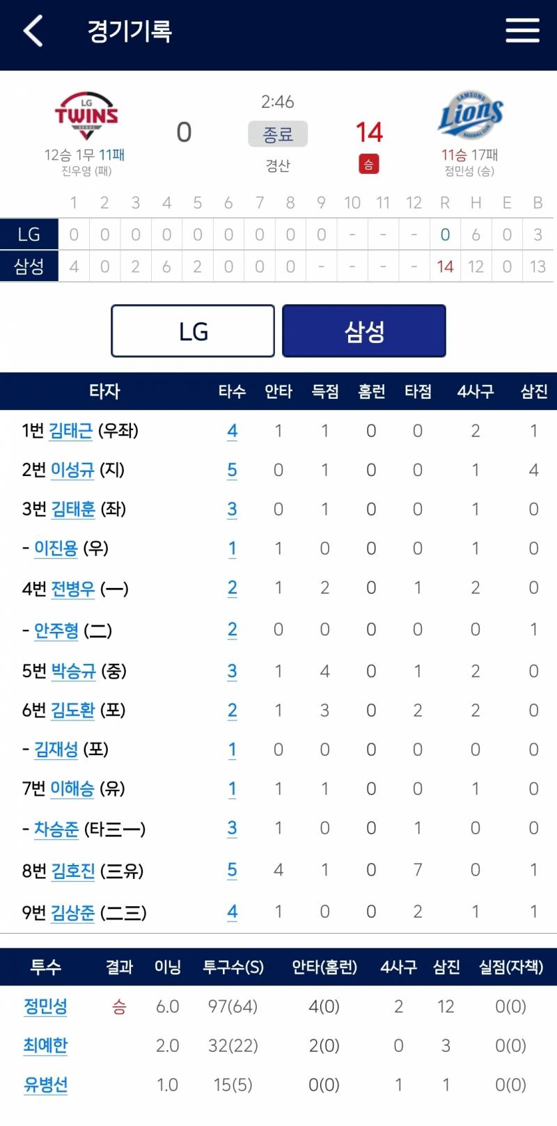 [잡담] 성규 4삼진... ꒰(⚆ᴥ⚆)꒱ | 인스티즈