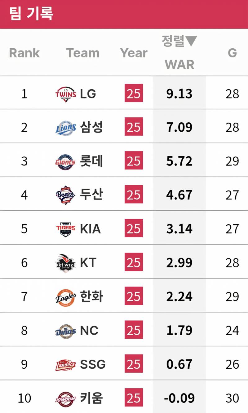 [잡담] 팀별 투타 전쟁 순위 | 인스티즈