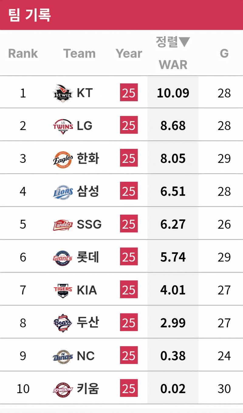 [잡담] 팀별 투타 전쟁 순위 | 인스티즈