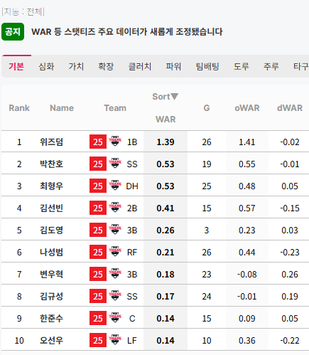 [잡담] 도영이가 나성범 전쟁 이겼음 | 인스티즈