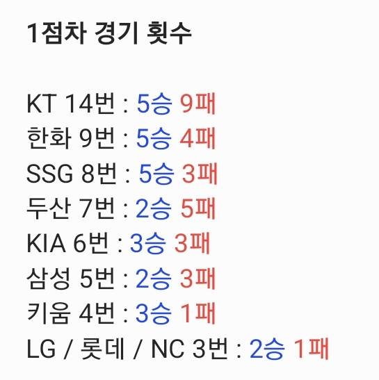 [잡담] 지금까지 각 팀의 1점차 경기 횟수 : 킅[14] 한[9] 쓱[8] 두[7] 갸[6] 삼[5] 큠[4] 엘롯엔[3] | 인스티즈