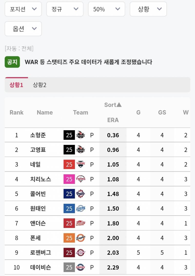 [잡담] 규정이닝 50% 기준 4월 평균자책점 TOP 10 | 인스티즈
