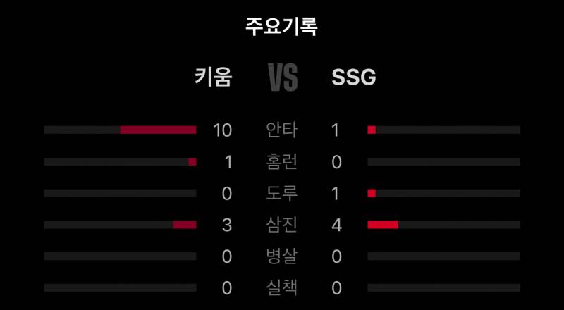 [잡담] 4회 말 1안타 0홈런 0점 | 인스티즈