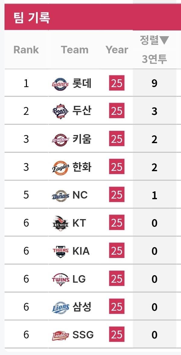 [정보/소식] 팀 구원 - 3연투 / 2연투 / 멀티이닝 순위 | 인스티즈