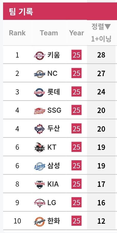 [정보/소식] 팀 구원 - 3연투 / 2연투 / 멀티이닝 순위 | 인스티즈