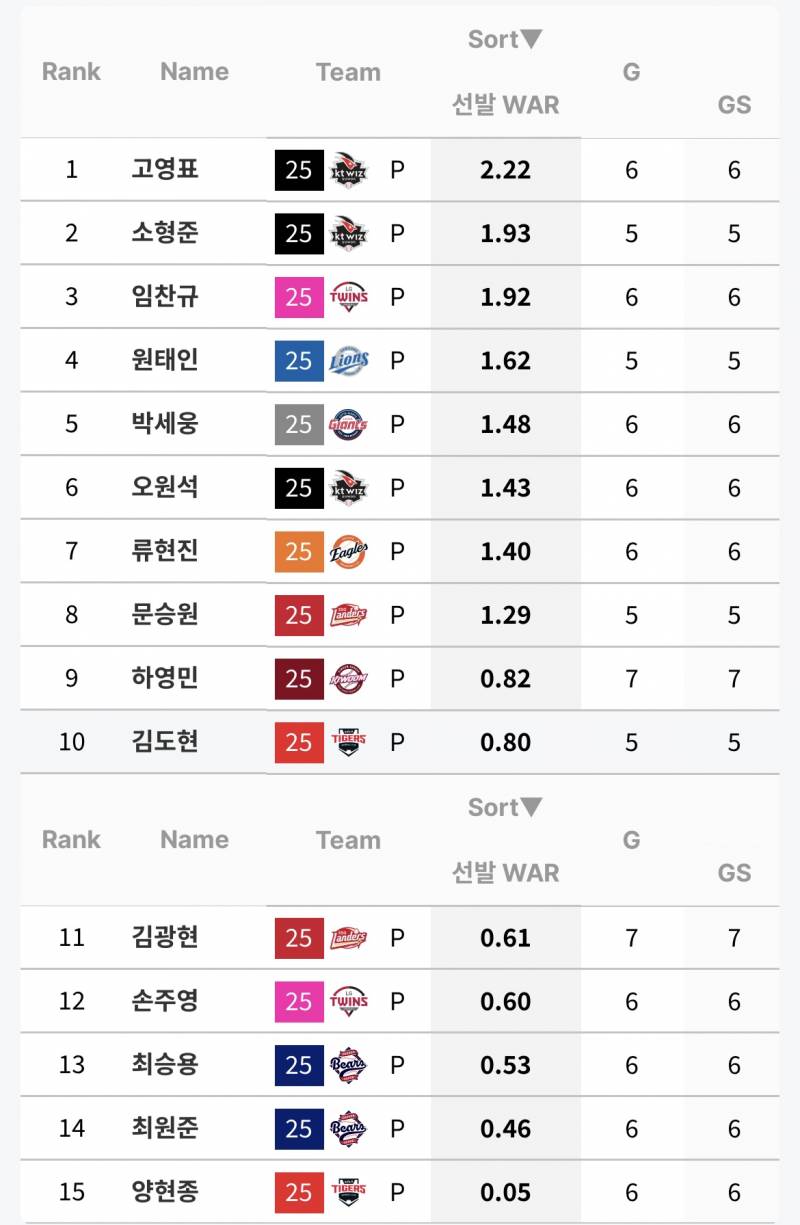 [정보/소식] 토종 국내선발 ERA, WAR 순위 | 인스티즈
