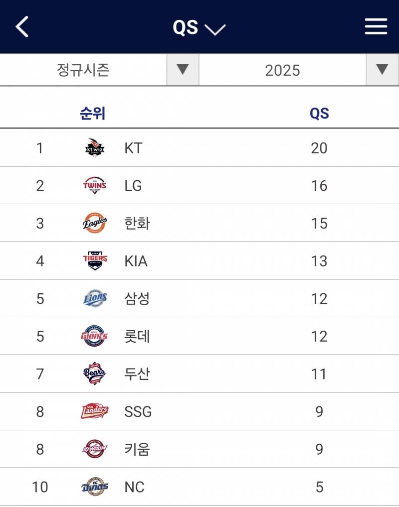 [잡담] 팀 QS 순위 : 킅(20) 엘(16) 한(15) 갸(13) 삼롯(12) 두(11) 쓱큠(9) 엔(5) | 인스티즈