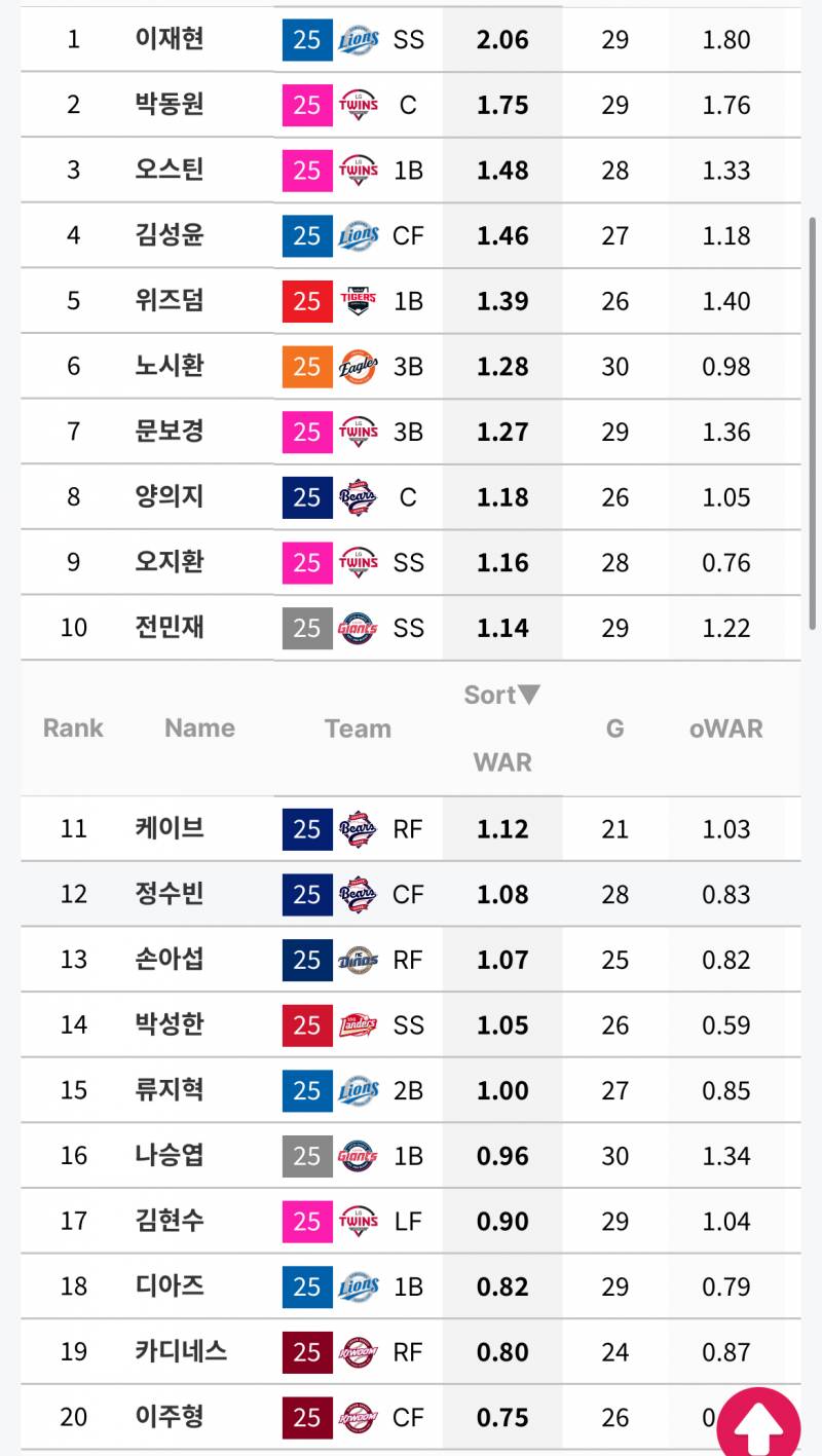 [정보/소식] 타자 war 순위 | 인스티즈