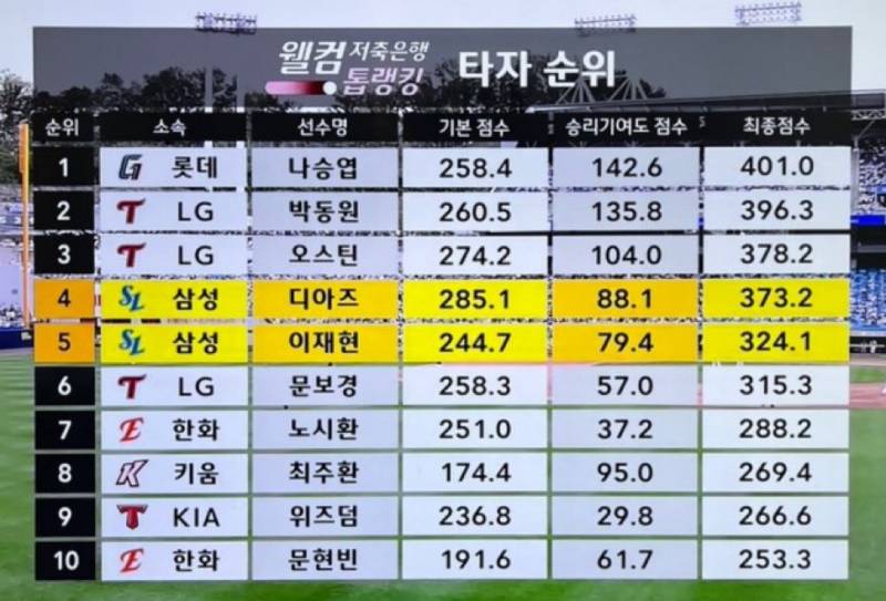 [잡담] 믿을수없는순위 | 인스티즈