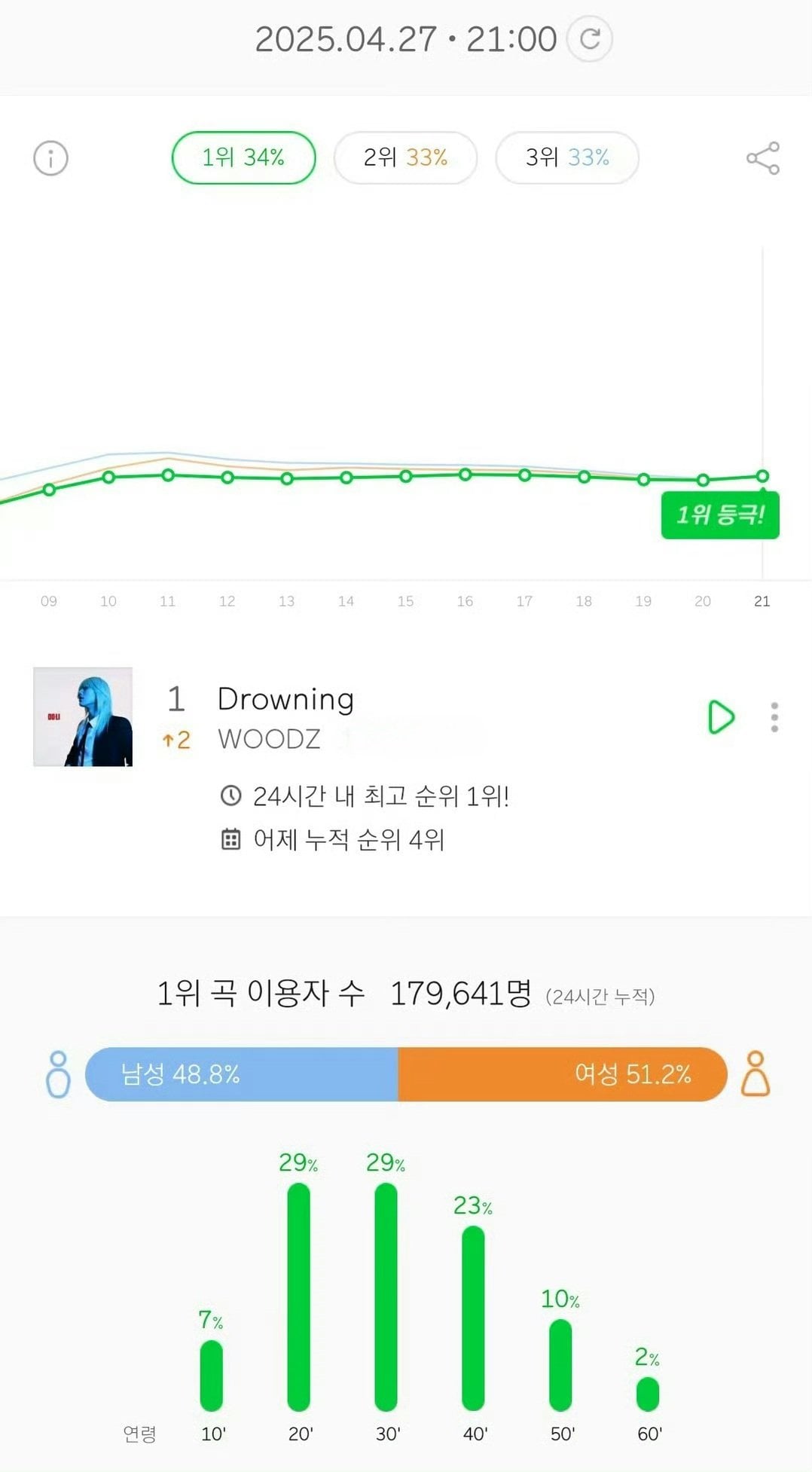 [잡담] 조승연 드라우닝 멜론 9시 실차 1위 | 인스티즈
