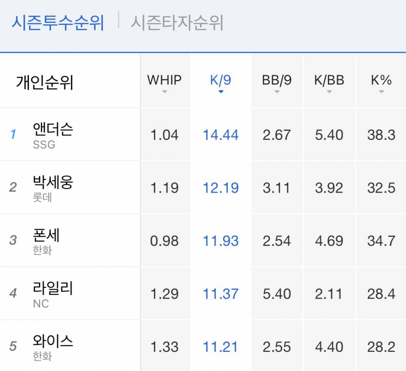 [잡담] 더슨이는 시즌 완주만 하면 타이틀 따지 않을까 | 인스티즈