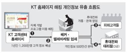 [잡담] 이통사 개인정보 털리는거 그냥 습관임 | 인스티즈
