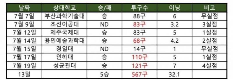 [잡담] 정현수는 아마때 혹사로 기사도 나온적있음 | 인스티즈
