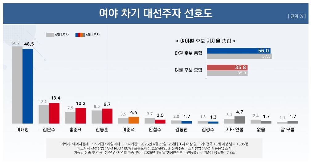 [정보/소식] 오늘자 리얼미터 여조 결과 | 인스티즈