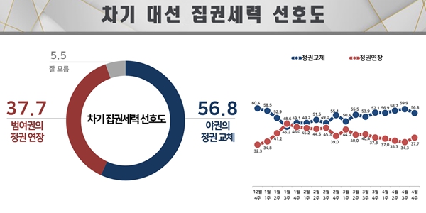 [정보/소식] 오늘자 리얼미터 여조 결과 | 인스티즈