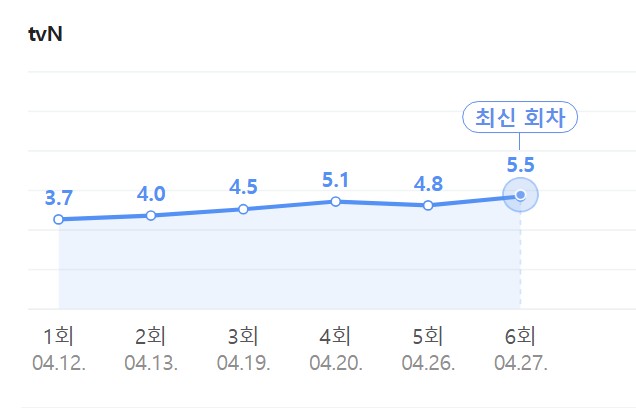tvN 토일드라마 <언젠가는 슬기로울 전공의생활> 시청률 추이 | 인스티즈