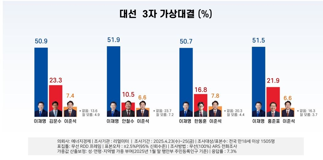 [정보/소식] 오늘자 리얼미터 여조 결과 | 인스티즈