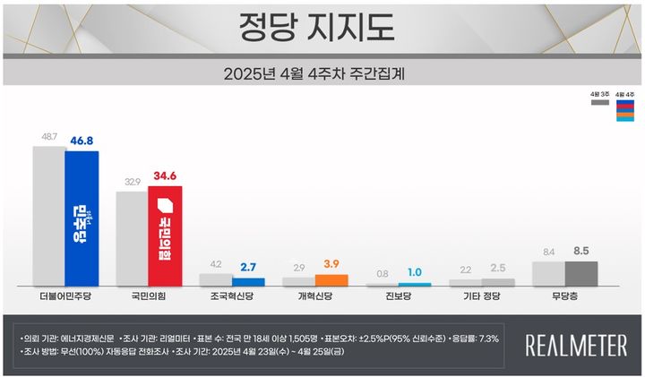 [정보/소식] 오늘자 리얼미터 여조 결과 | 인스티즈