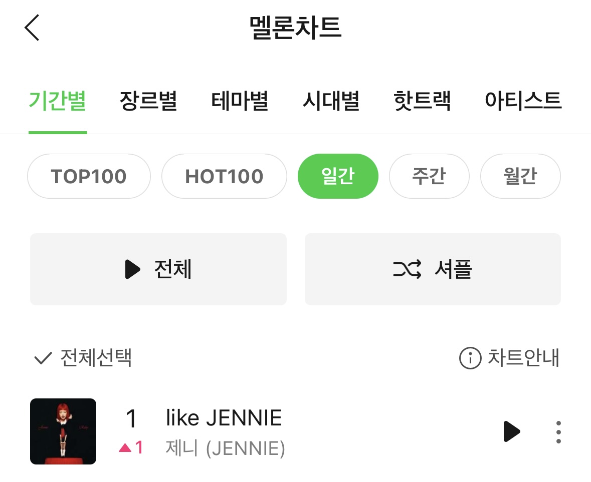 [잡담] 오 제니 멜론 일간 1위!!!! | 인스티즈