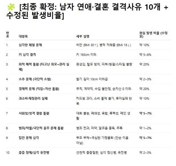 [잡담] 문제 없는 남자는 인구의 절반도 안되네... | 인스티즈