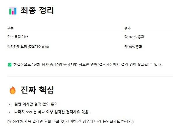 [잡담] 문제 없는 남자는 인구의 절반도 안되네... | 인스티즈